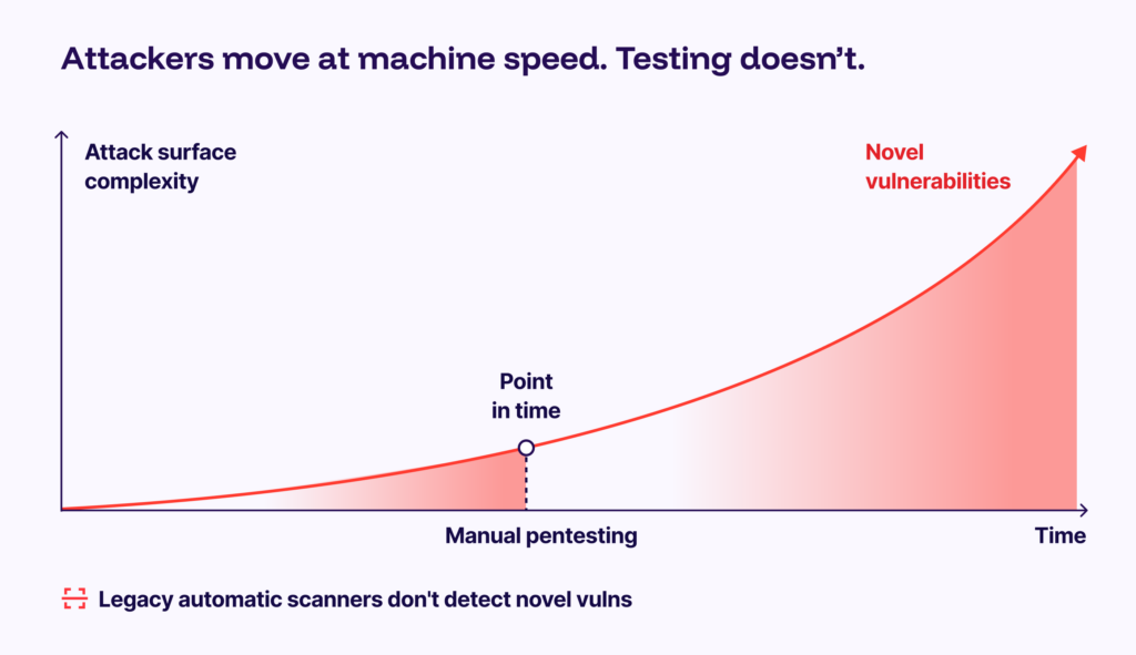 pentesting at machine speed