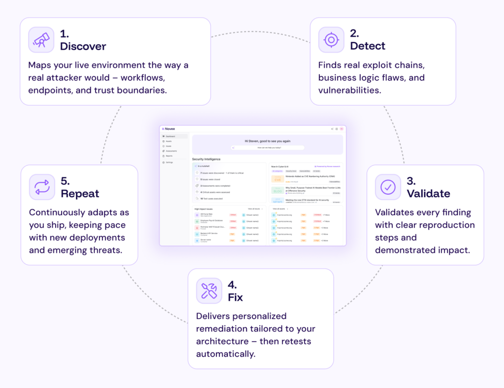 pentesting flow
